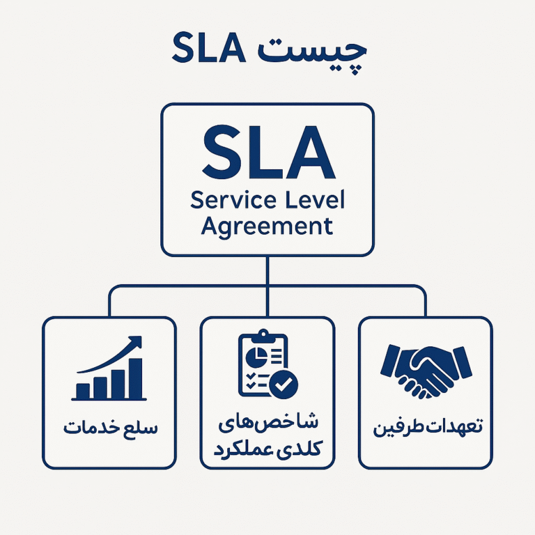 نمودار اجزای اصلی SLA چیست